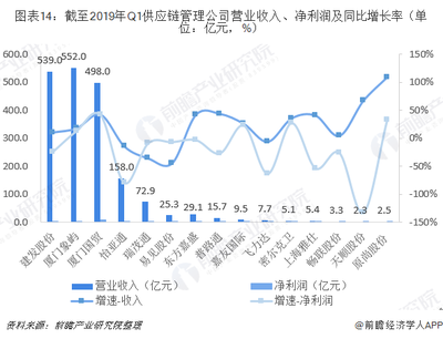 2019年中國供應鏈管理產(chǎn)業(yè)競爭格局全局觀